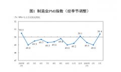 国家统计局:3月份制造业PMI为50.4% 景气水平回升